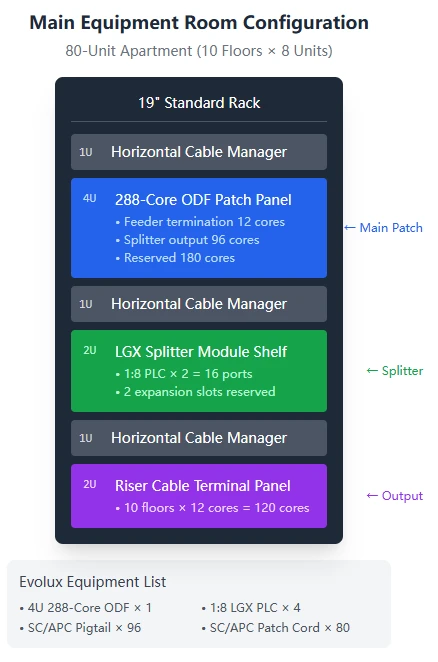 Main Equipment Room Configuration Main Equipment Room Configuration