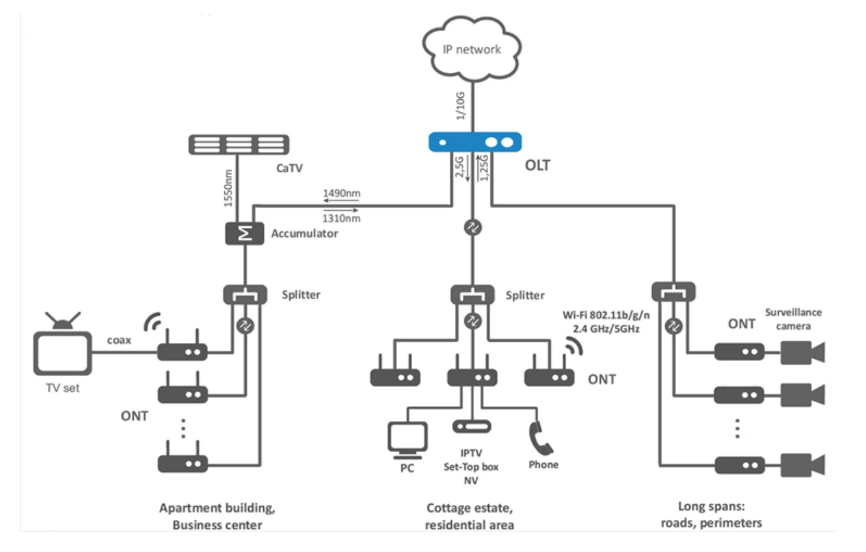 Exploring the Functions of GPON OLT and ONT in Optical Line Terminal Network